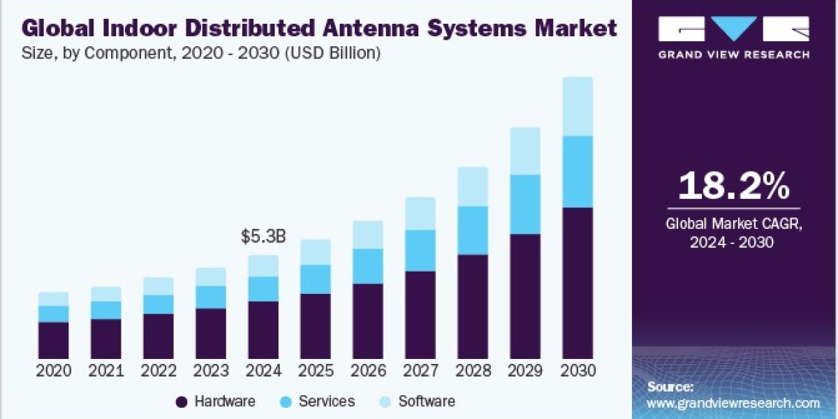 Indoor Distributed Antenna Systems Market Challenges: Addressing Installation and Maintenance Issues