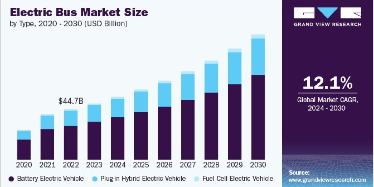 Electric Bus Market: Integration of Smart Technology in Transportation