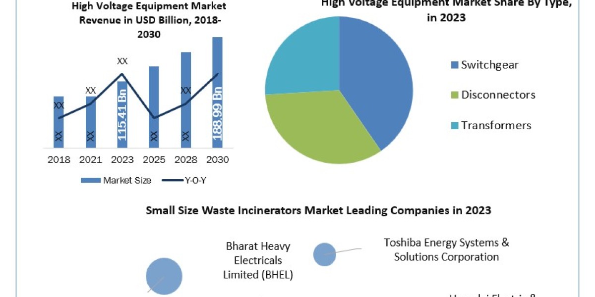High Voltage Equipment Companies Size, Drivers, Trends, Restraints, Opportunities And Strategies