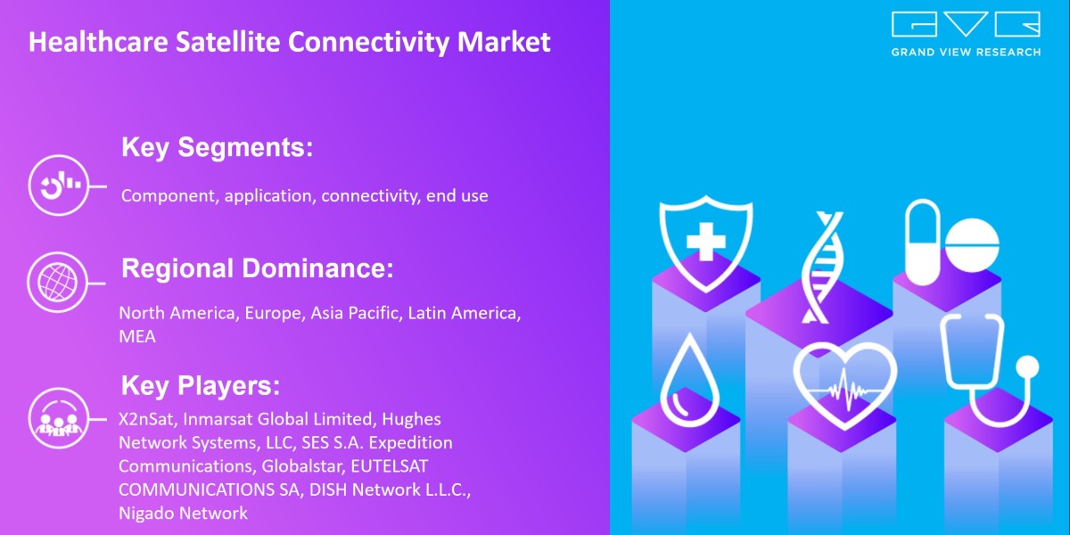 Healthcare Satellite Connectivity Market Research, Key Players, Analysis And Forecast 2030: Grand View Research Inc.