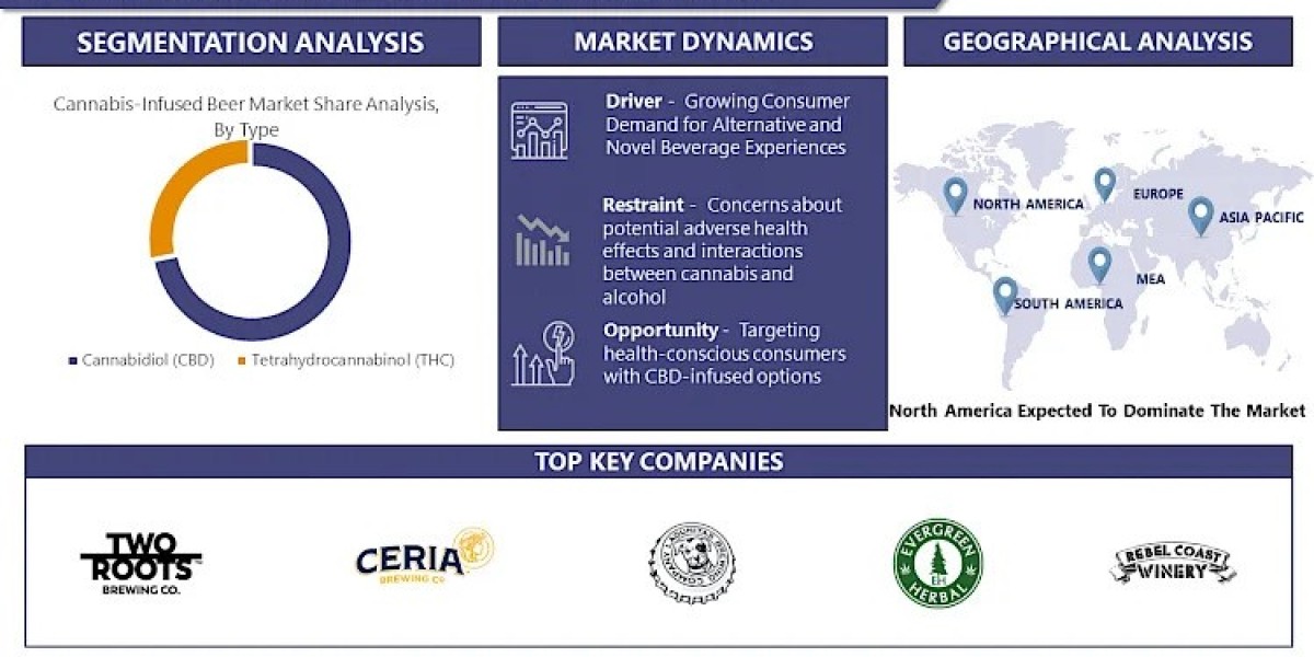 Cannabis-Infused Beer Market Uncover the Latest Market Trends 2024