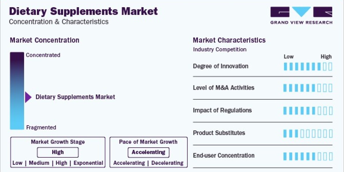 Dietary Supplements Market: The Rise of Personalized Nutrition