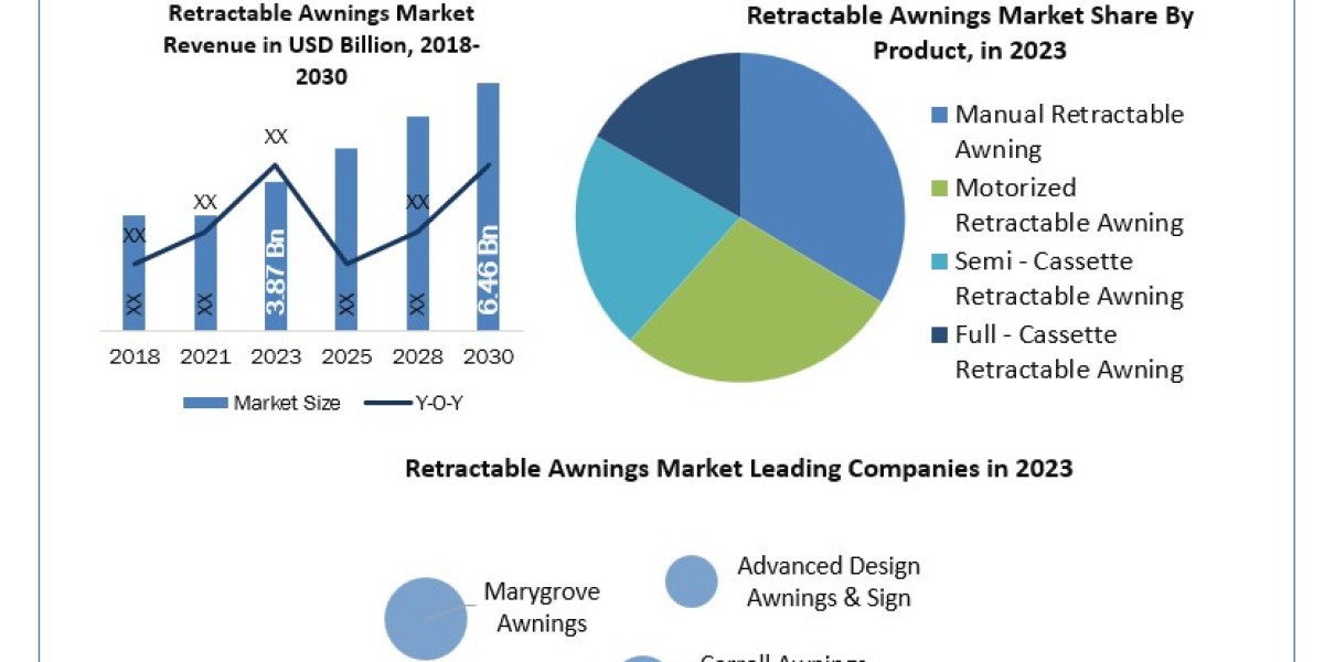 Retractable Awnings Market SWOT analysis, Growth, Share, Size and Demand outlook by 2030