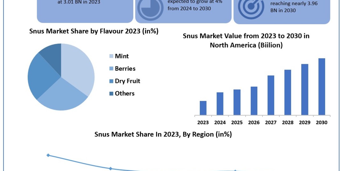 Snus Market Report Provide Recent Trends, Opportunity, Restraints and Forecast-2030