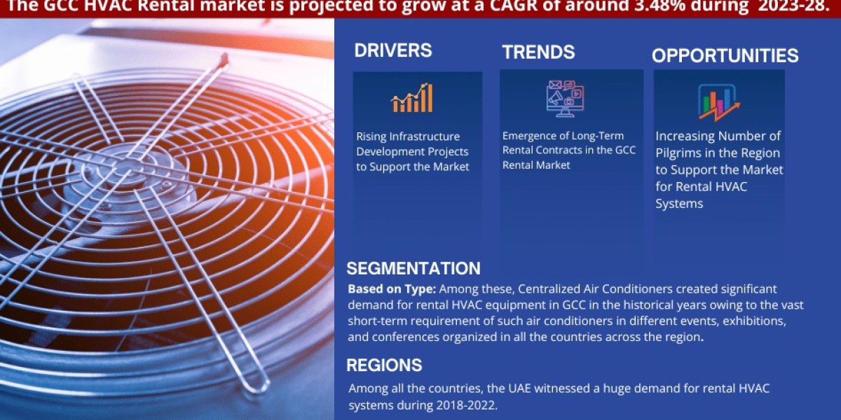 GCC HVAC Rental Market Set for Significant Growth, Forecasted CAGR of 3.48% by 2028