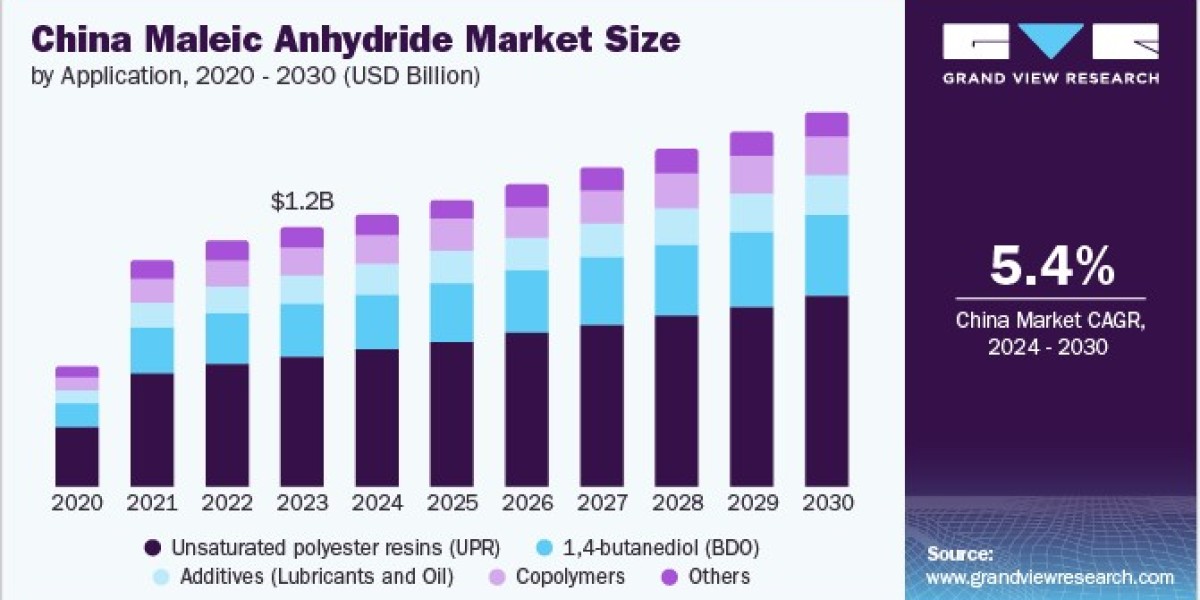 Maleic Anhydride Market: Leveraging Biobased Feedstocks for Production