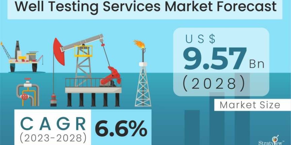 Well Testing Market Evolution: Top Technologies Driving Industry Growth