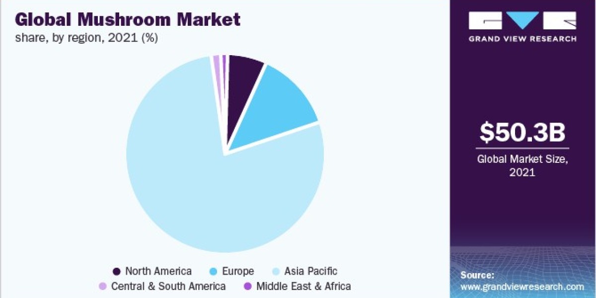 Mushroom Market Trends, Exploring Growth Opportunities and Consumer Preferences
