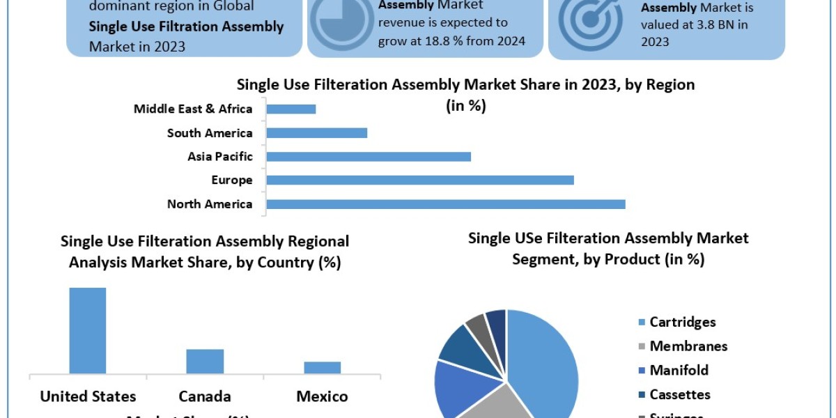 Single-use Filtration Assemblies Market Leading Players, Analysis, Sales Revenue and Forecast 2030