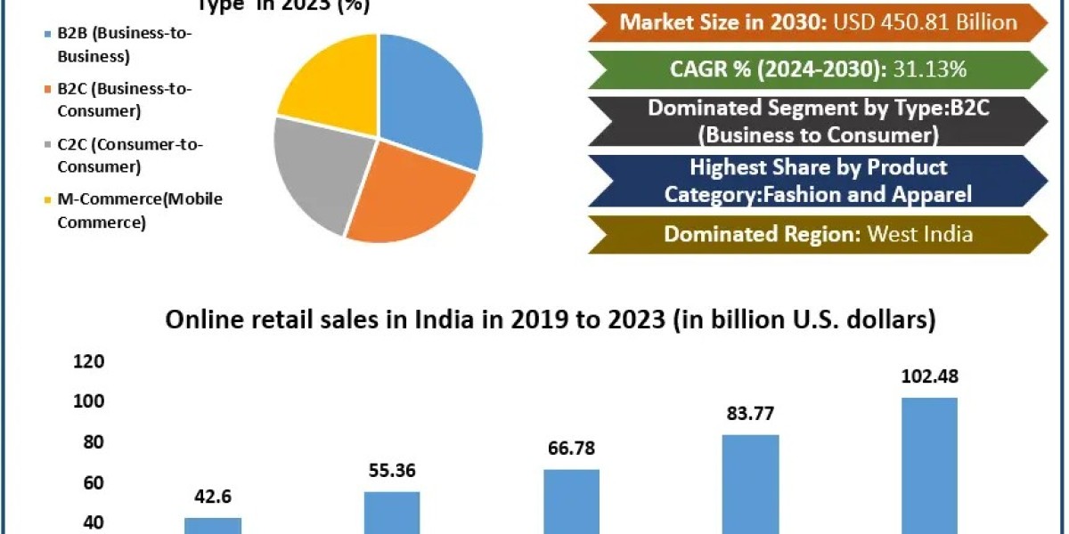 India E-commerce Market Thrives as Social Media Platforms Become Key Channels for Retail