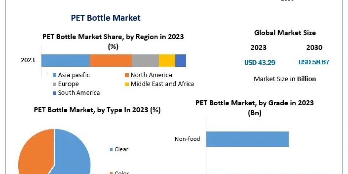 PET Bottle Market Industry Size, Leading Players And Covid-19 Business Impact