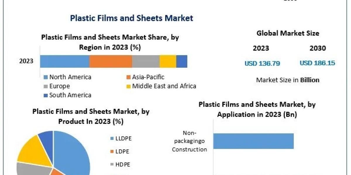 Plastic Films and Sheets Market Size, Company Profile, Business Trends and Analysis