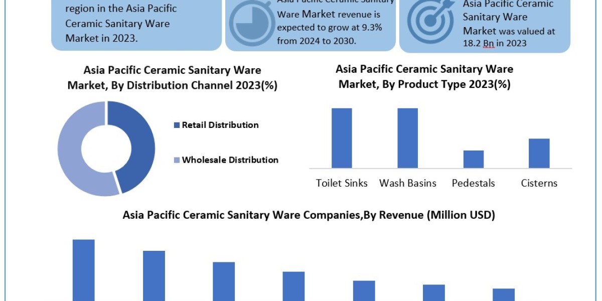 Asia Pacific Ceramic Sanitary Ware Companies Overview 2023 by Top Players, Demand, Industry Dynamics and Forecast till 2