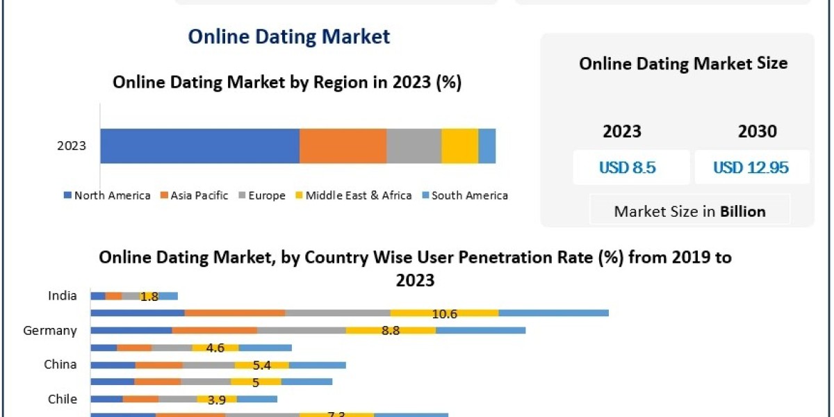 Online Dating Market to Reach USD 12.95 Billion by 2030 with 6.3% CAGR