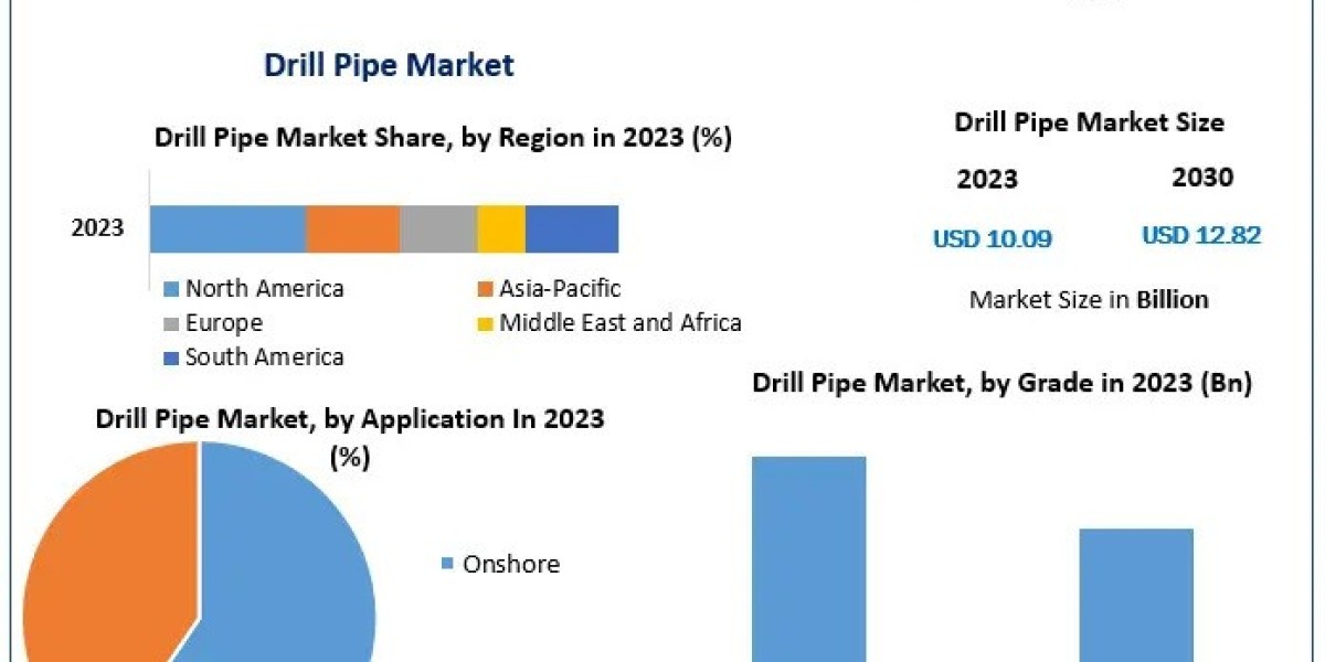 Drill Pipe Industry Supply Chain Trends: Addressing the Global Demand and Logistics