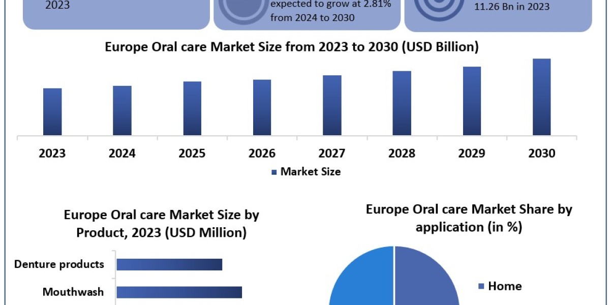 Europe Oral Care Market Metrics Magic: Segmentation, Outlook, and Overview Trends 2024-2030