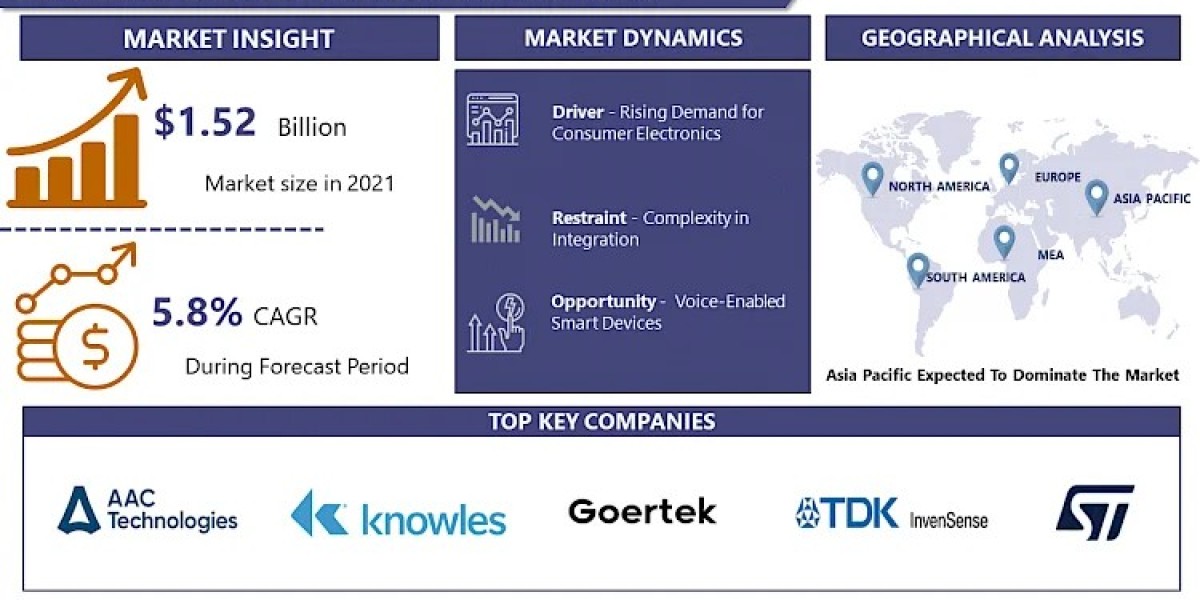 MEMS Microphone Market: Growth, Trends, and Opportunities Analysis, 2024-2032