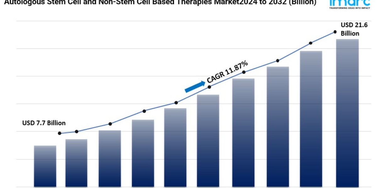 Autologous Stem Cell and Non-Stem Cell Based Therapies Market Size, Share, Latest Trends and Forecast 2024-2032