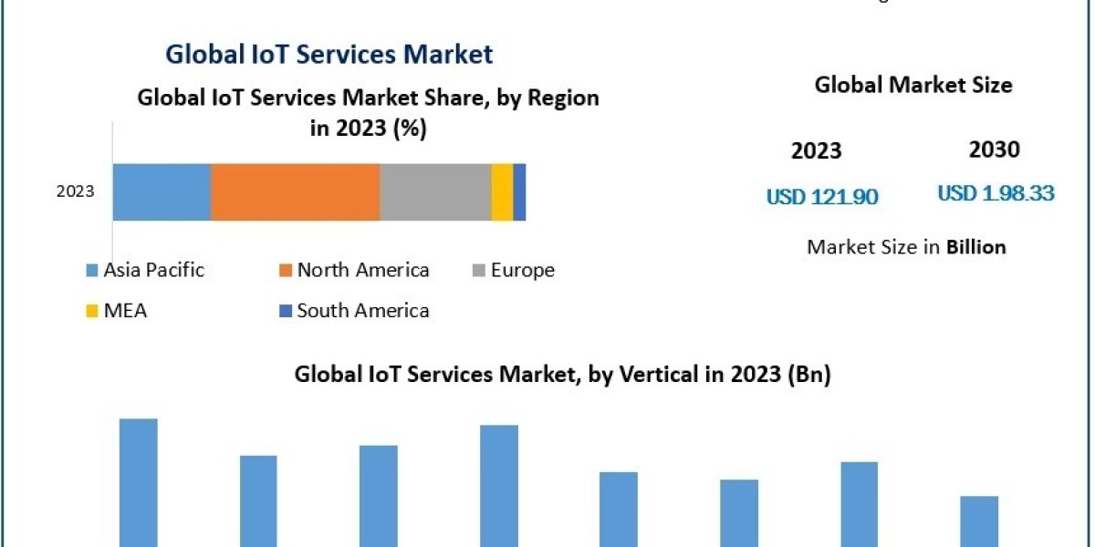 IoT Services Companies Will Shape Industries by 2030