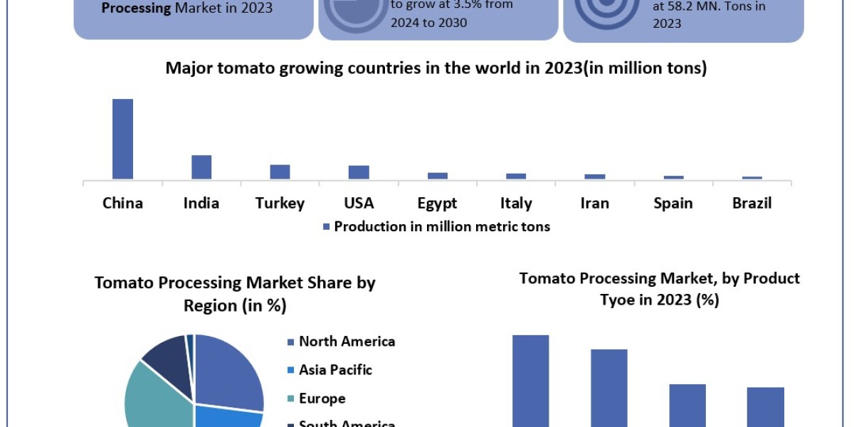 Tomato Processing Market Statistics, Top Players, Current Trends, Future Demands and Forecast to 2030