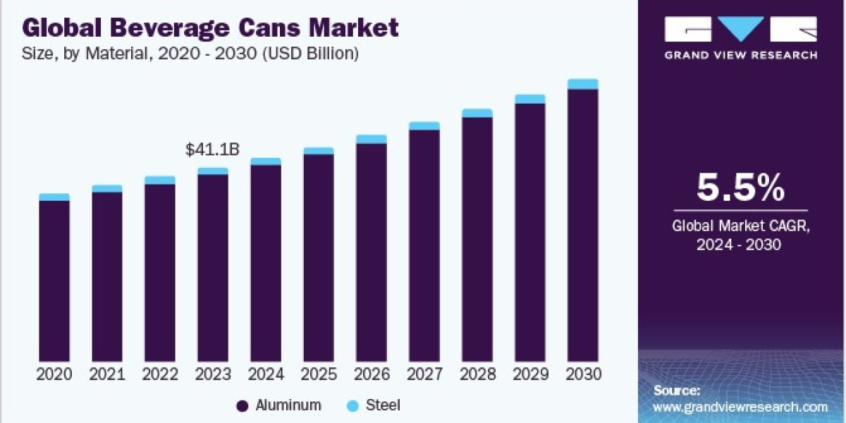 Beverage Cans Market Development: Breakthroughs in Recycling and Sustainability
