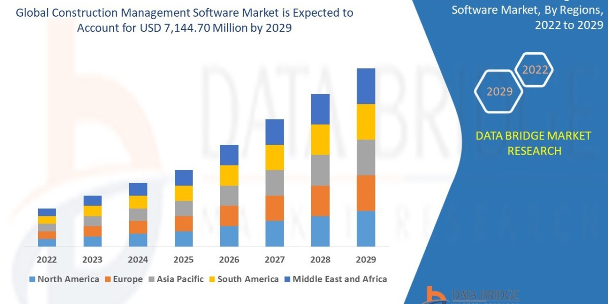 Construction Management Software Market is expected to reach the value of USD 7,144.70 million by 2029, at a CAGR of 7.2
