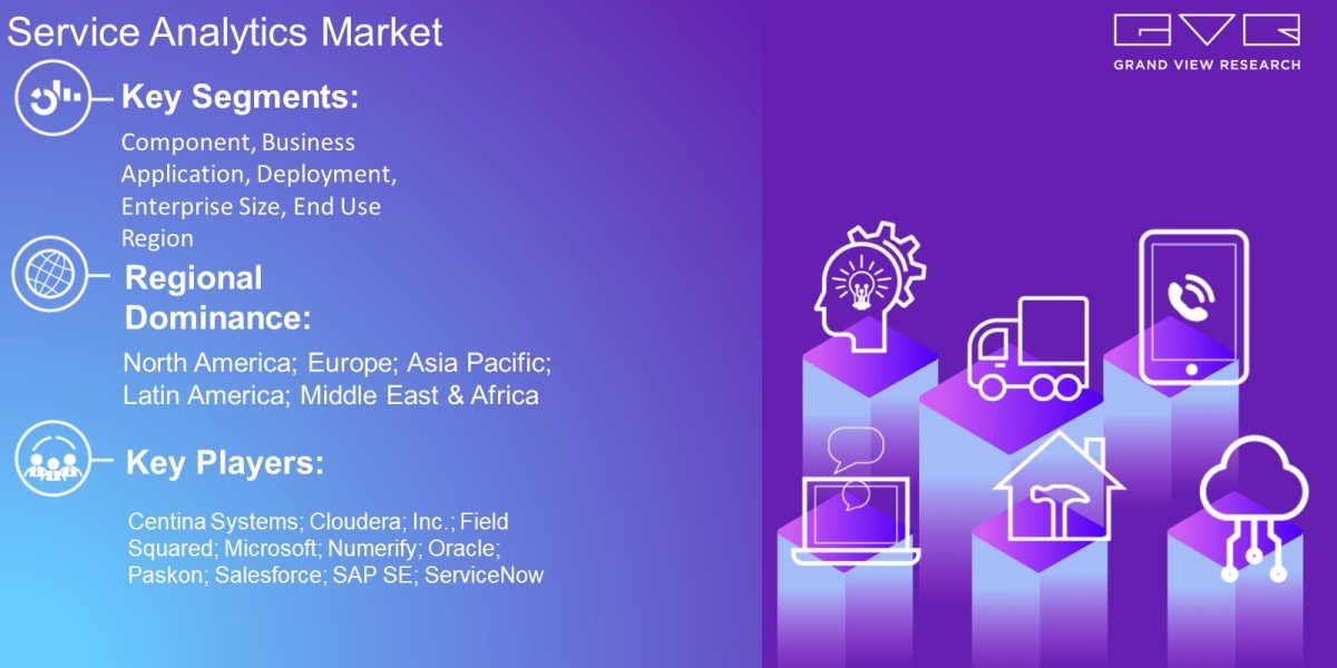 Service Analytics Market Estimated To Reach USD 1,963.9 Million By 2030: Grand View Research Inc.