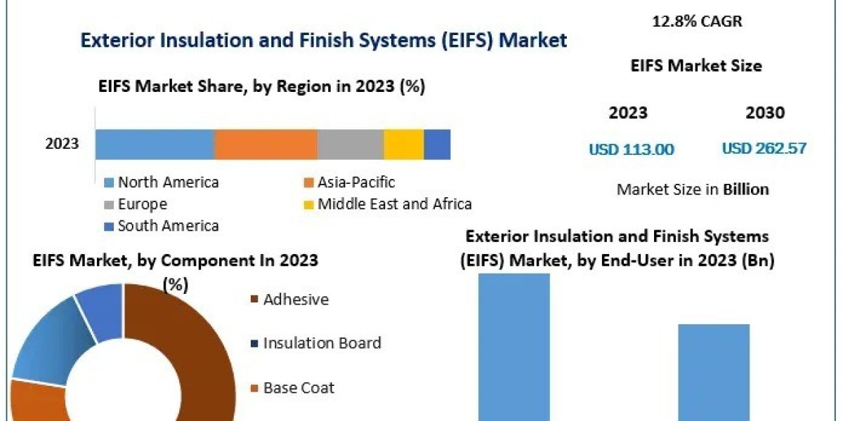 EIFS Market: Aesthetic and Energy Solutions for Modern Architecture