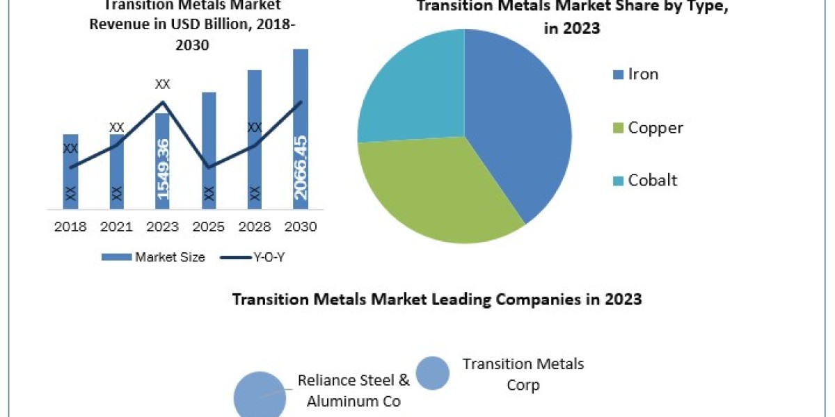 Transition Metals Market Metrics Marvels: Size, Share, Revenue, and Worth Statistics  2024-2030