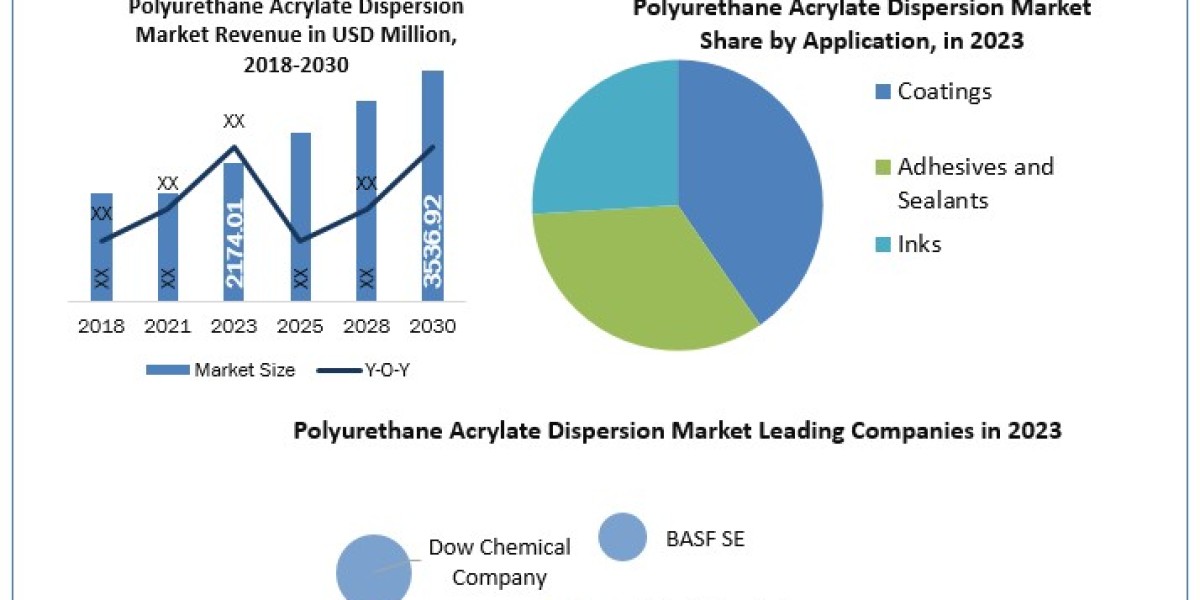 Polyurethane Acrylate Dispersion Market Growth Overview And Segment Forecasts 2024-2030