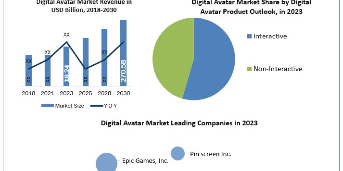 Digital Avatar Market SWOT analysis, Growth, Share, Size and Demand outlook by 2030