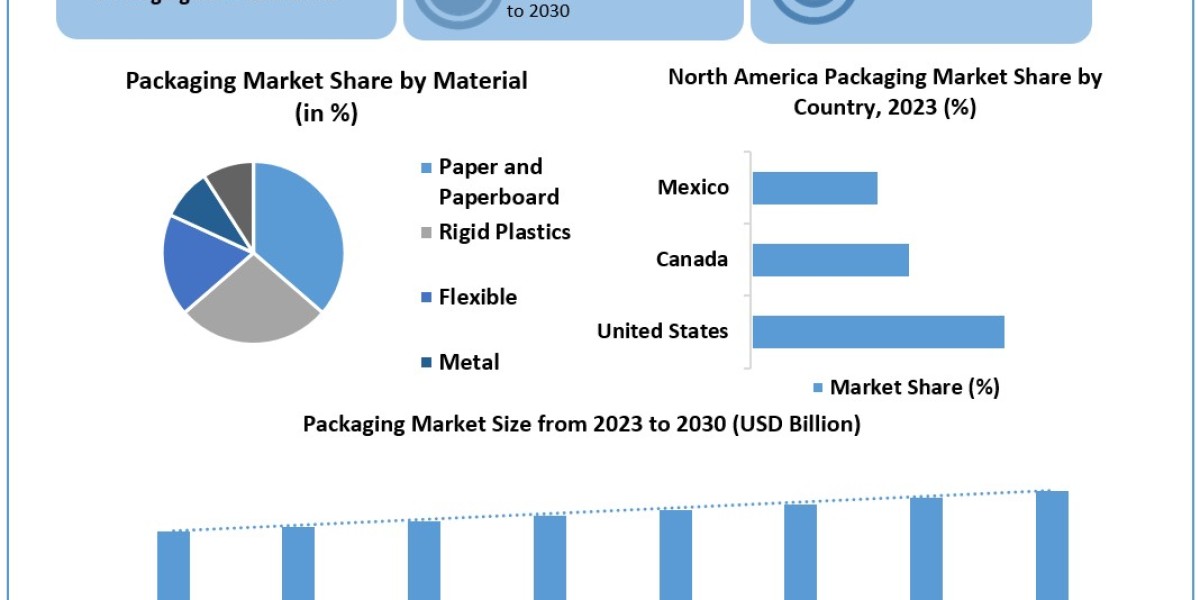 Packaging Market Report Provide Recent Trends, Opportunity, Restraints and Forecast-2030