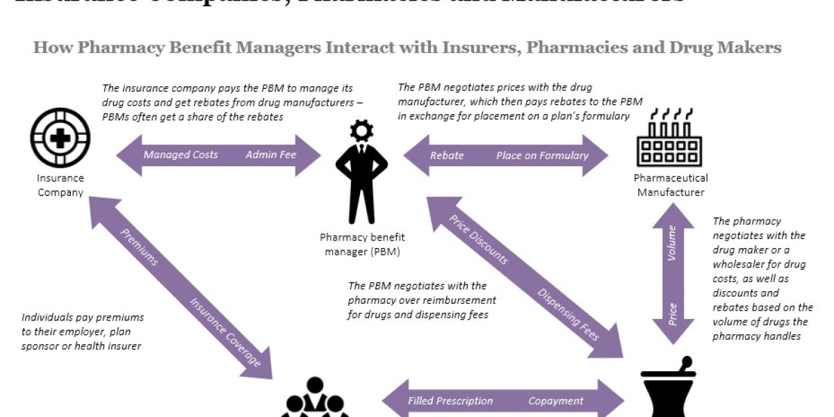 Pharmacy Benefit Manager Market: Innovations Shaping the Future of Drug Pricing and Patient Care