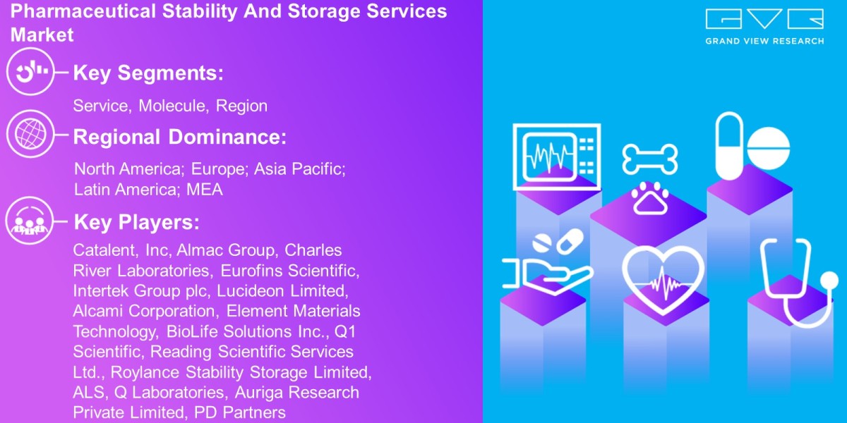 Pharmaceutical Stability And Storage Services Market Overview By Service, Molecule, Region And Forecast Till 2030  : Gra