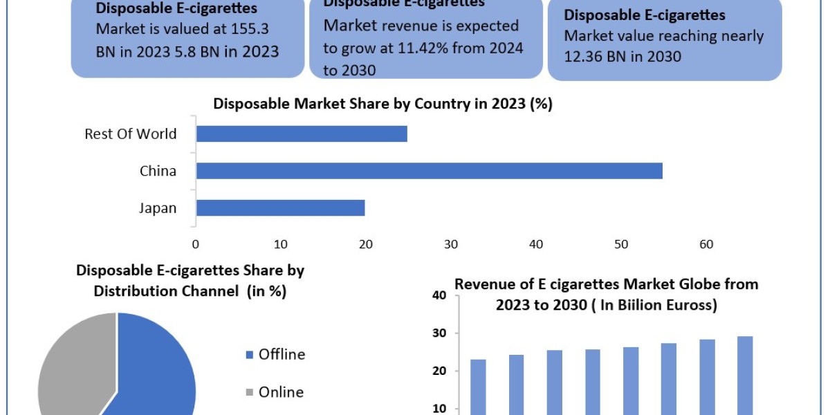 Disposable E-cigarettes Market Size, Scope, Growth, Analysis, Report and Forecast Period Of 2024-2030