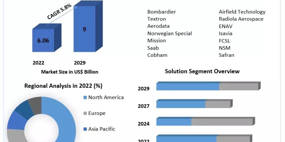 Flight Inspection Market Size, Growth Factors, and Forecast To, 2029