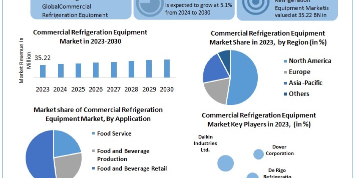 Commercial Refrigeration Equipment Market Size, Share, Price, Growth, Key Players, Analysis, Report, Forecast 2024-2030