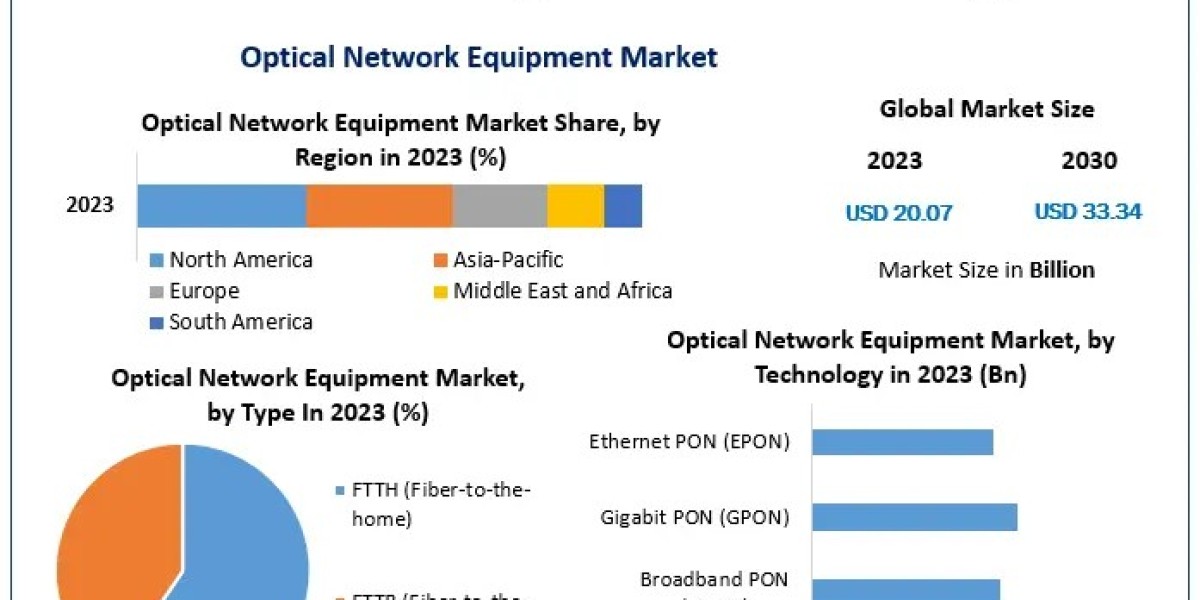 Optical Network Equipment Market Trendsetting Growth: Market Size, Share, and Emerging Technologies | 2024-2030