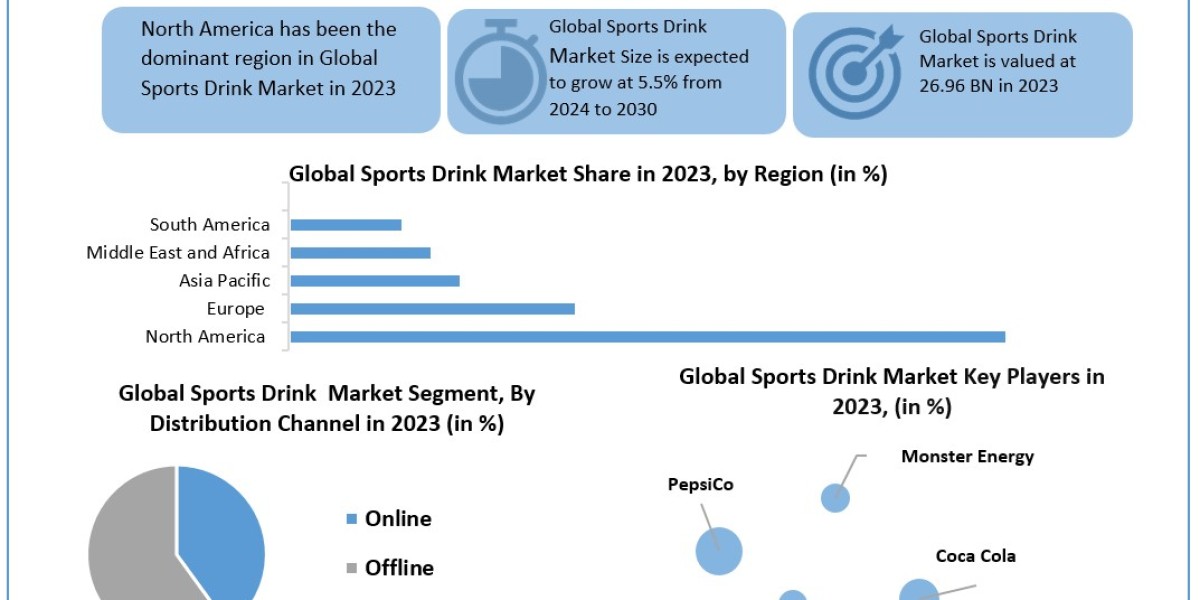 Sports Drink Market Size, Share, Price, Trends, Growth, Analysis, Key Players, Outlook, Report, Forecast 2024-2030
