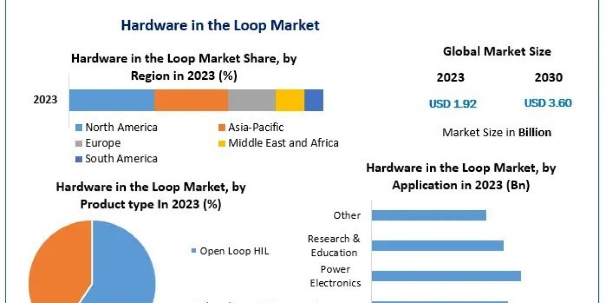 Hardware in the Loop Market  Size, Industry Trends, Revenue, Future Scope and Outlook