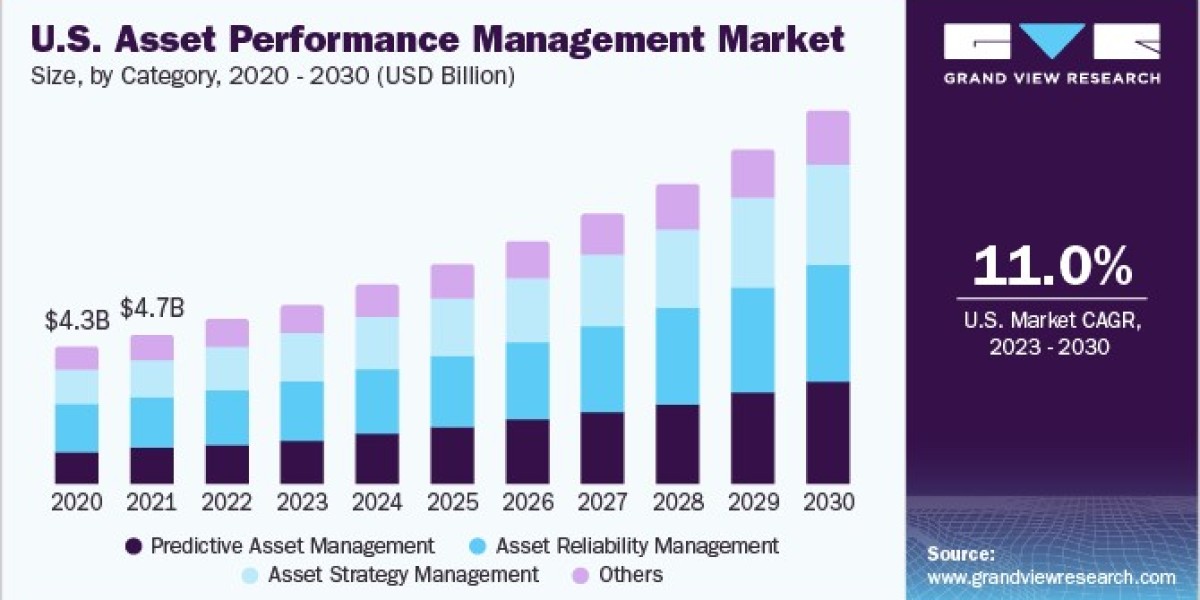 Asset Performance Management Market Growth Driven by Digital Transformation