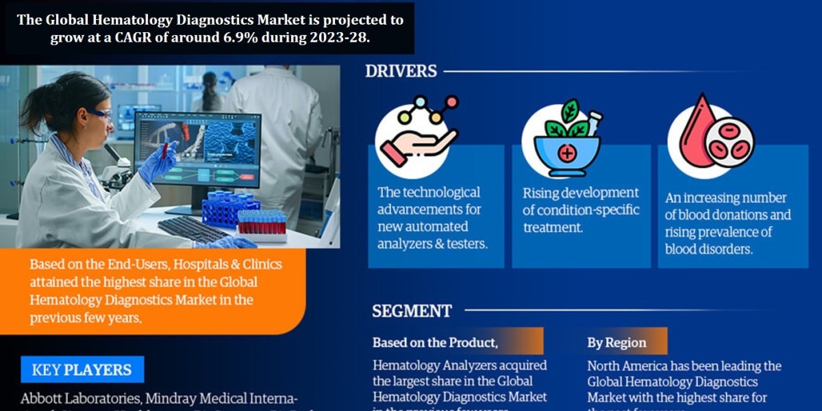 Key Manufacturers Operating in Hematology Diagnostics Market to Hit Lucrative Growth CAGR of 6.9% by 2028