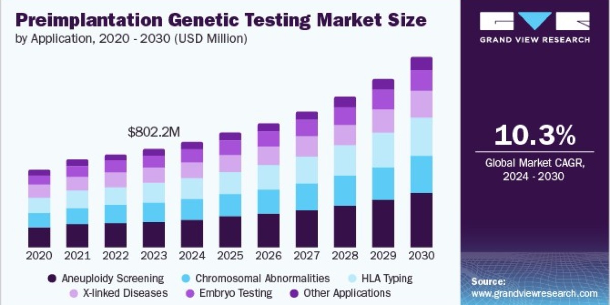 Preimplantation Genetic Testing Market Segmentation: Analyzing Application Areas