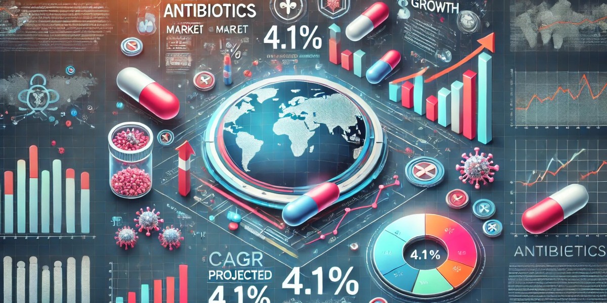 Antibiotics Market Segmentation and Future Scope with Top Players, Regional Trends, and Size Insights 2024-2032