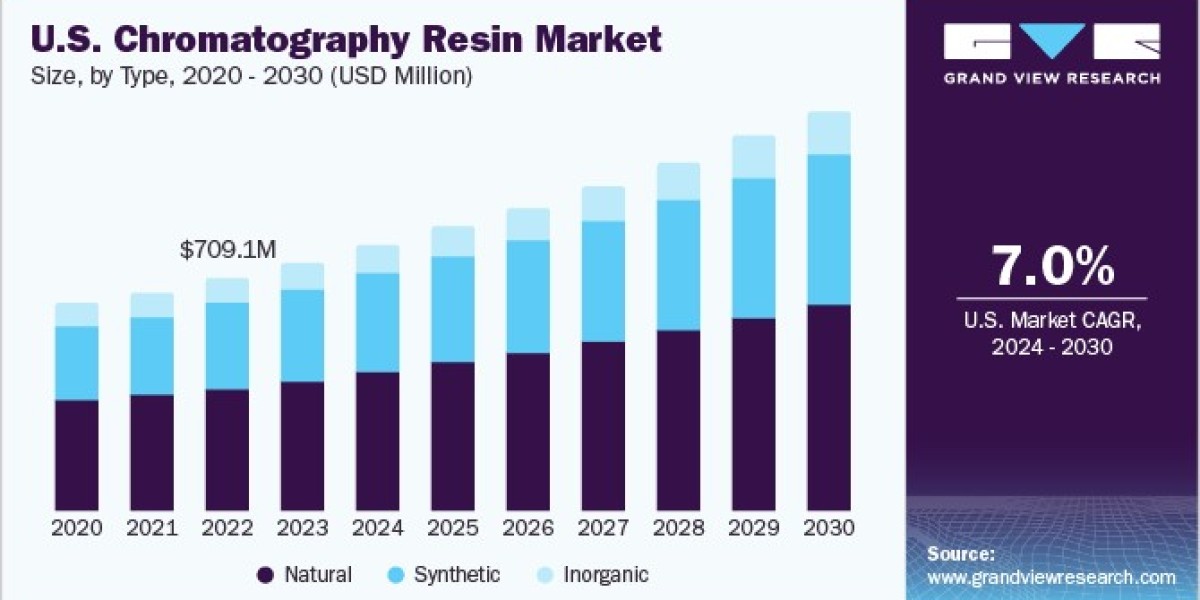 Chromatography Resin Market Research: Impact of COVID-19 on Industry Dynamics