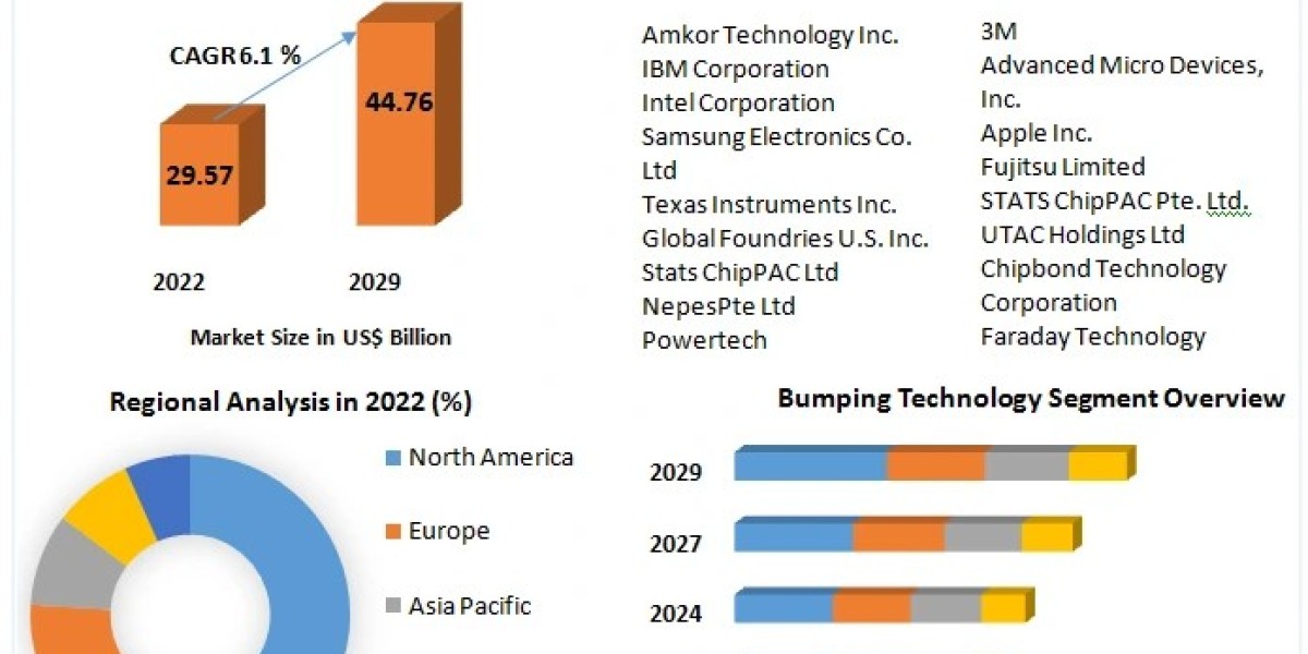 Flip Chip Market Analysis: Growth Trends and Forecast to 2029