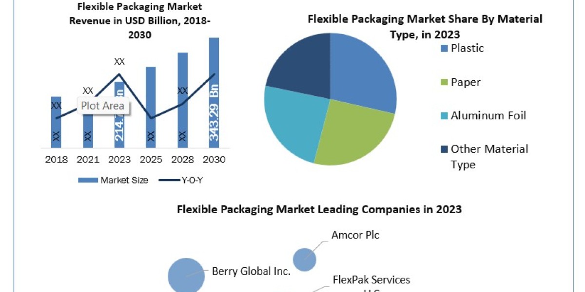Flexible Packaging Market Size, Opportunities, Company Profile, Developments and Outlook 2024-2030