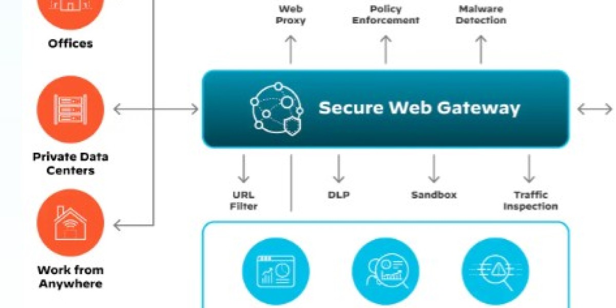 Secure Web Gateway Market Investment Opportunities and Forecast 2024-2031