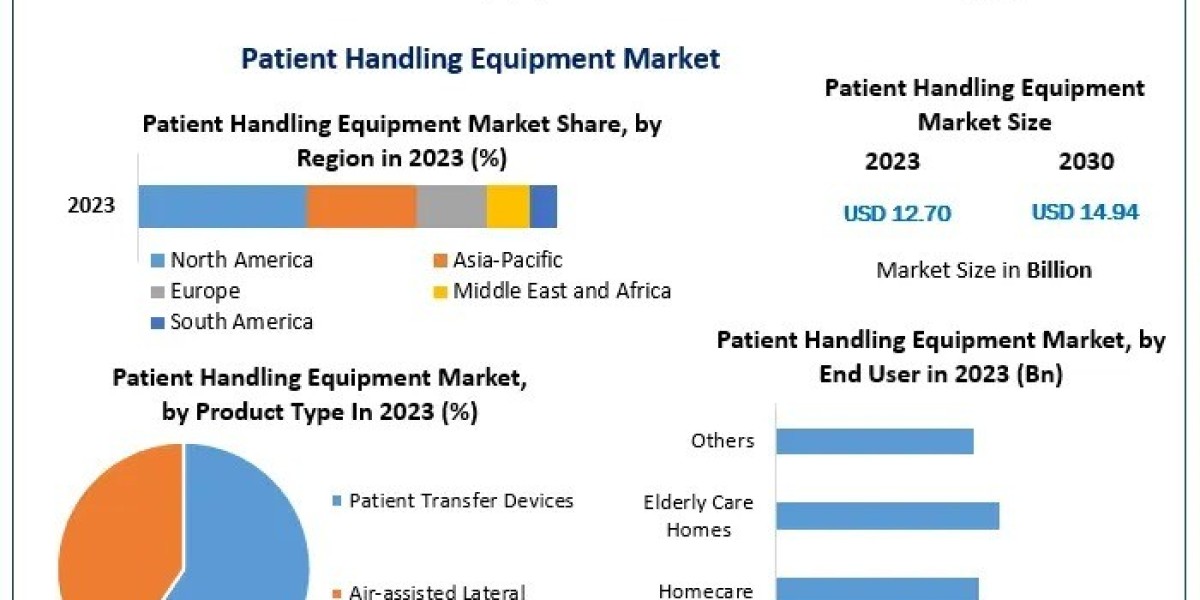 Patient Handling Equipment Companies: Future Outlook and Growth Potential by 2030