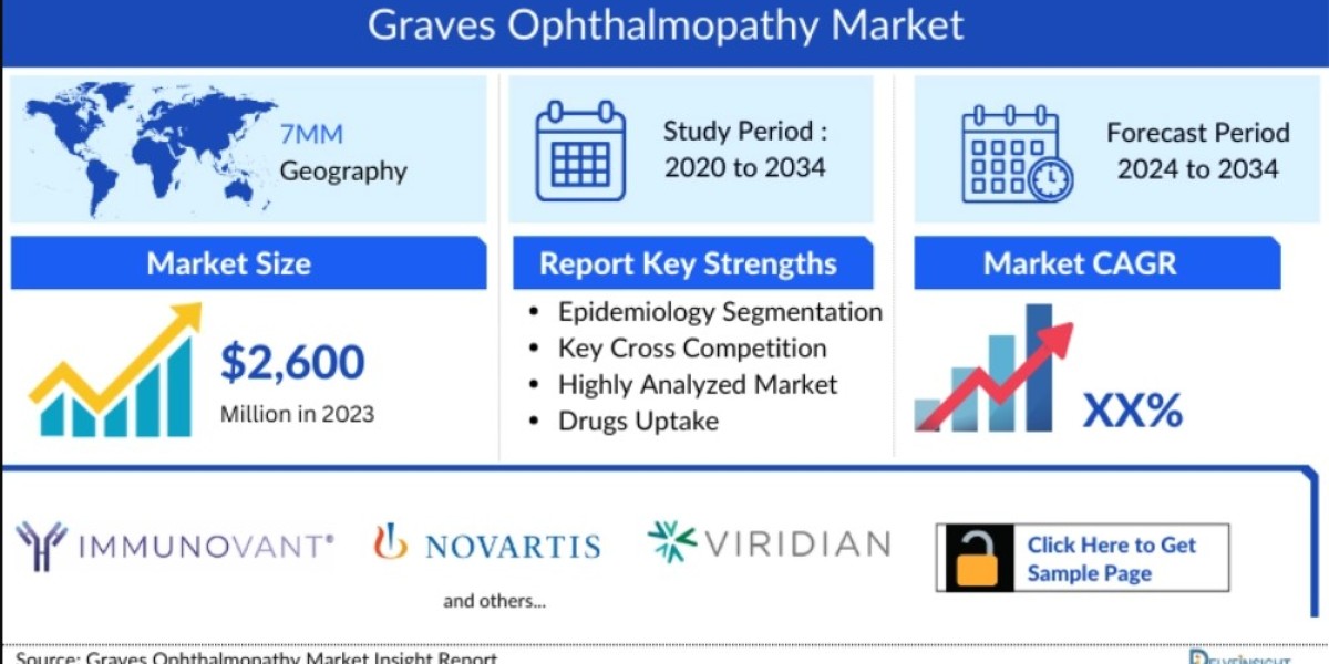 Graves Ophthalmopathy Market Overview: Industry Trends, Key Players, and Market Forecast